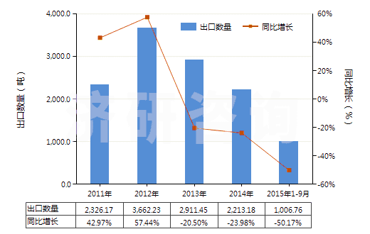 2011-2015年9月中國十二醇、十六醇及十八醇(HS29051700)出口量及增速統(tǒng)計